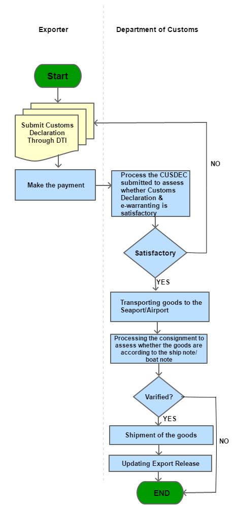 Srilanka Trade Information Portal - View1 SearchProcedure