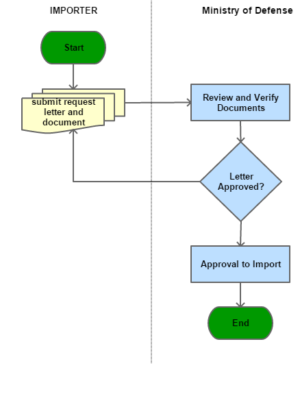 Srilanka Trade Information Portal - View1 SearchProcedure