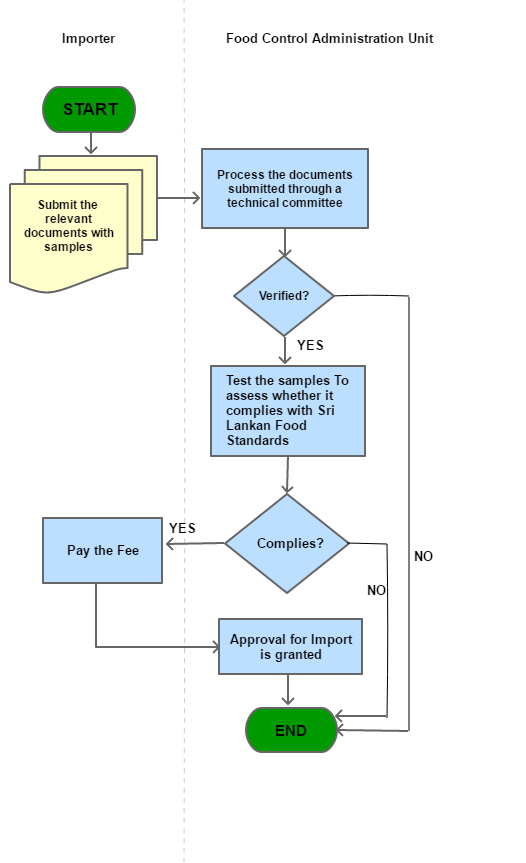 Srilanka Trade Information Portal - View1 SearchProcedure