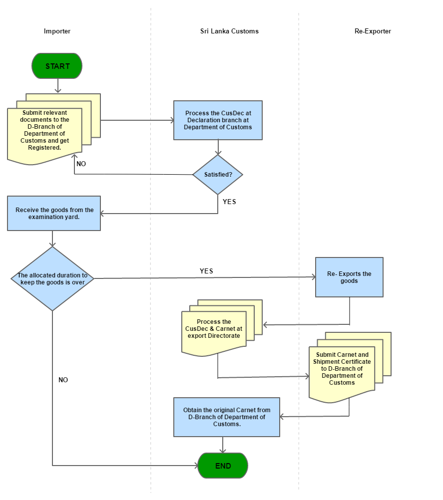 Srilanka Trade Information Portal - View1 SearchProcedure