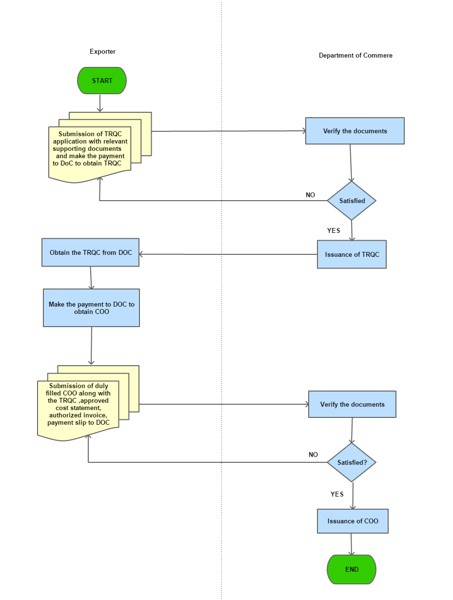 Srilanka Trade Information Portal - View1 SearchProcedure