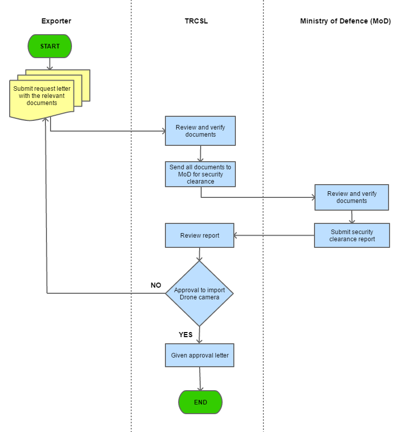 Srilanka Trade Information Portal - View1 SearchProcedure